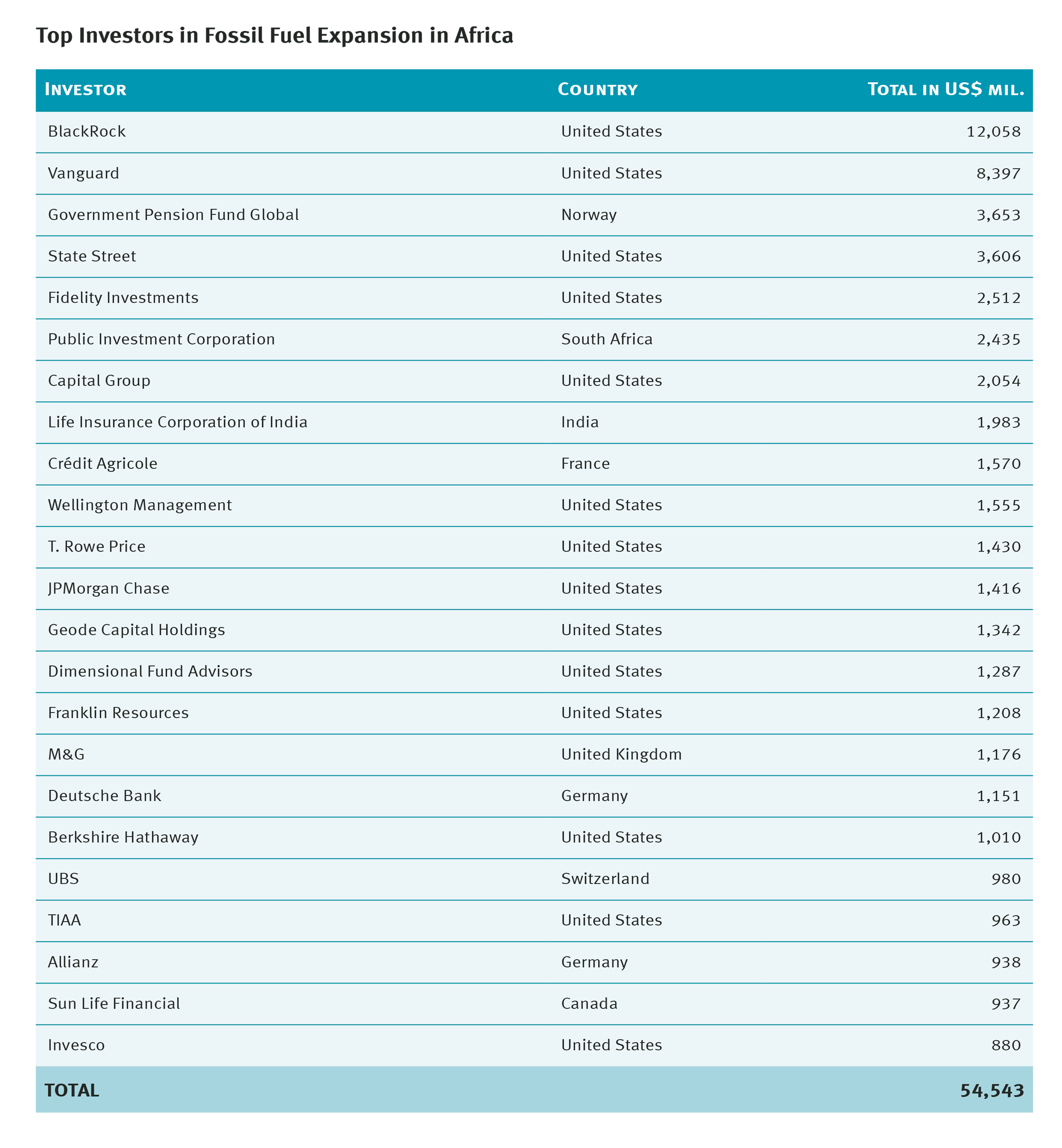 Top investors in fossil fuel expansionists in Africa