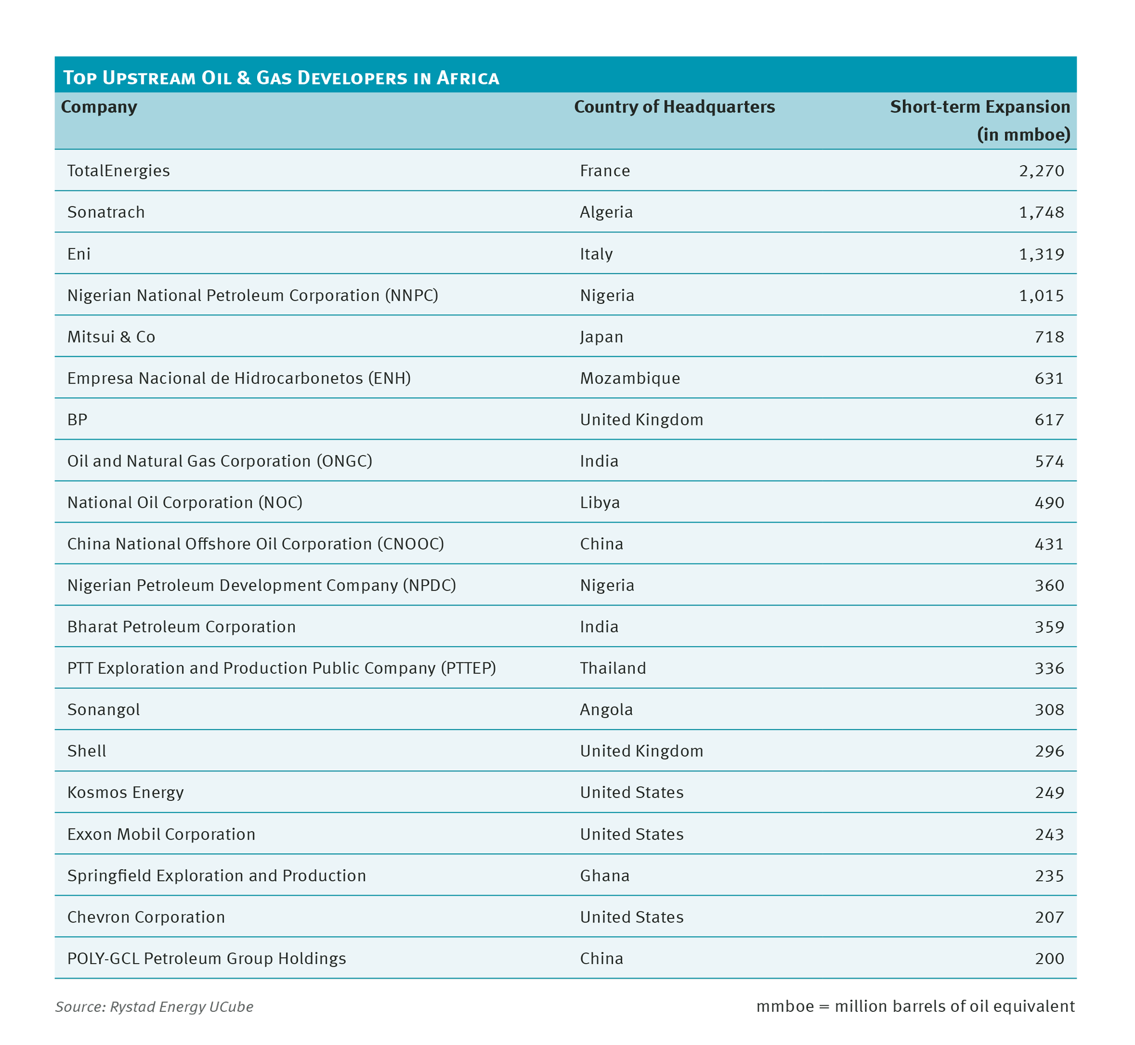 Top upstream oil & gas developers in Africa