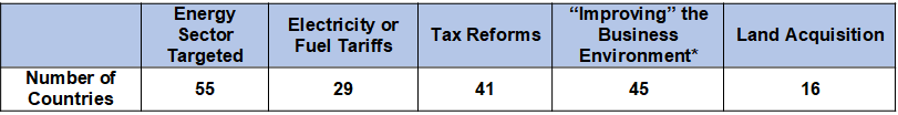 Table 2 WB Policy Reforms