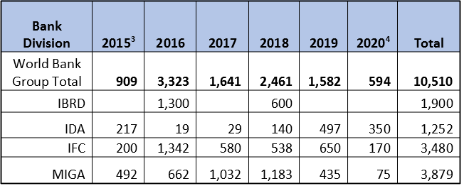 Table 3: World Bank Group Fossil Fuel Project Finance Since the Paris Climate Agreement. By Bank Division (million US$)