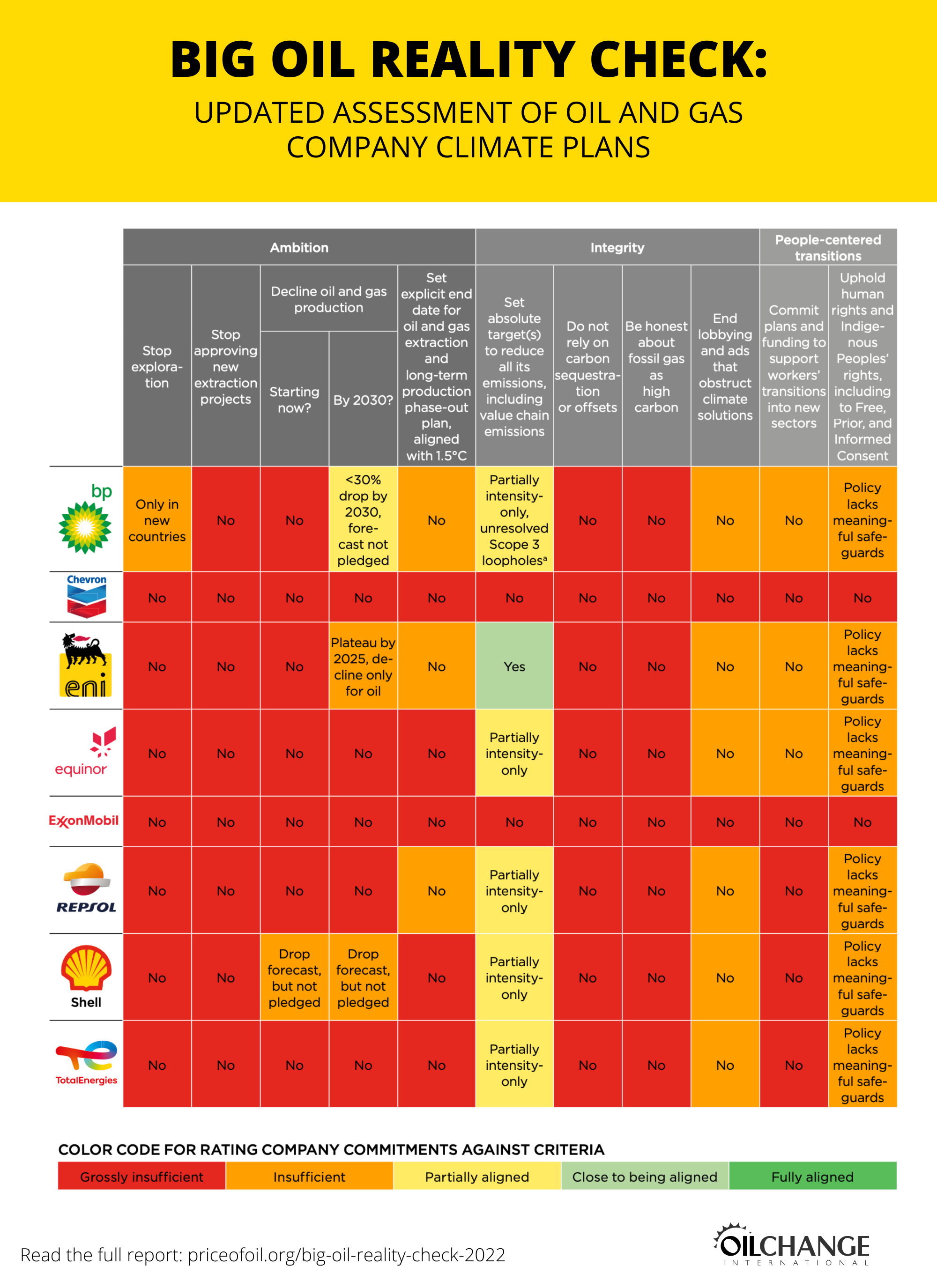 Tabelle der Klimaschutzpläne der acht untersuchten Öl- und Gasunternehmen.