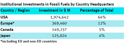 Table of fossil fuel company investments by country