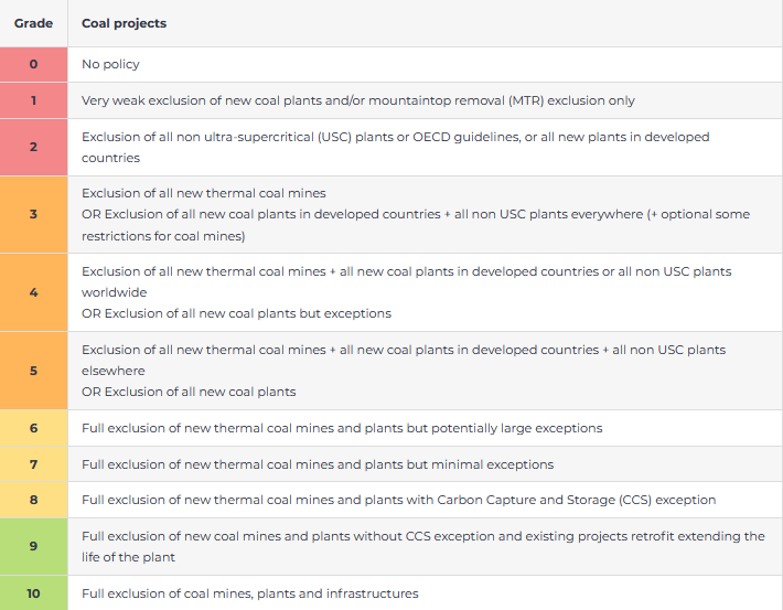 Bewertungsraster des Coal Policy Tools