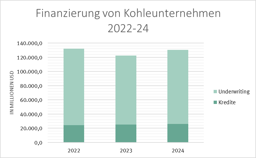 Finanzierung von Kohleunternehmen 2022-24