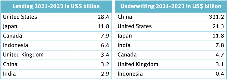 Lending and underwriting to the coal industry, 2016 - 2023