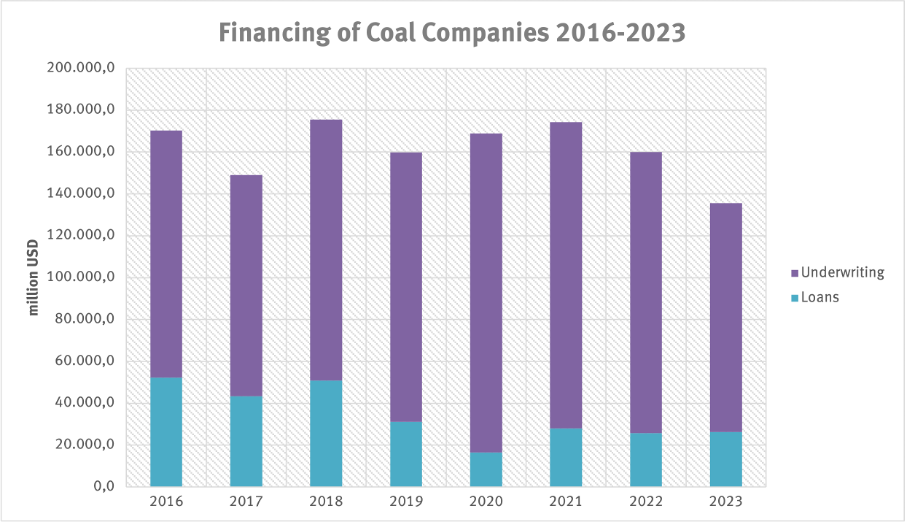 Financing of coal companies, 2016 - 2023