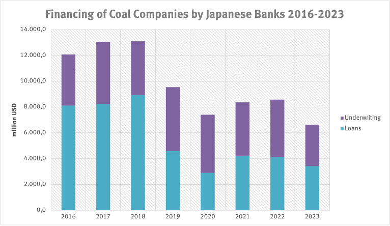 Financing of coal companies by Japanese banks, 2016-2023