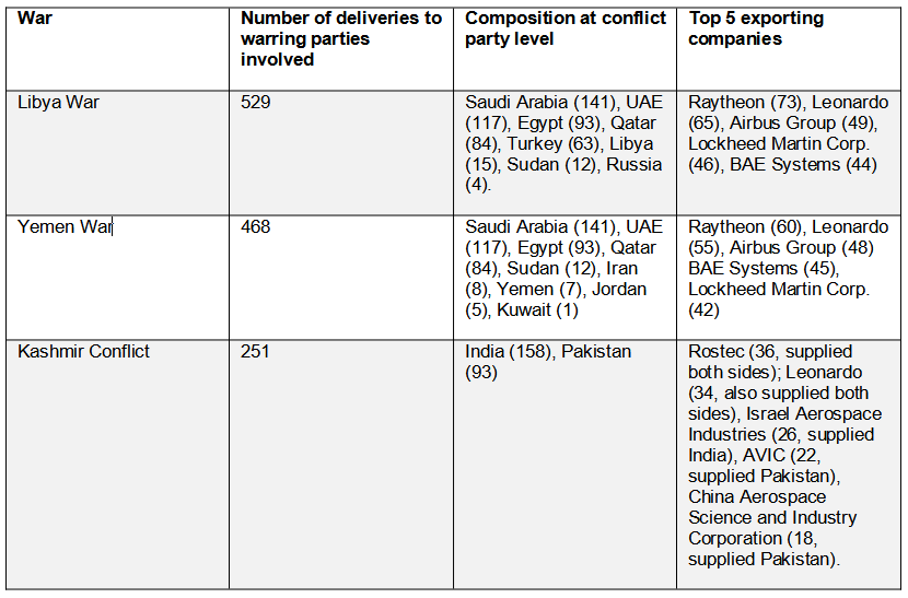 Most supplied wars