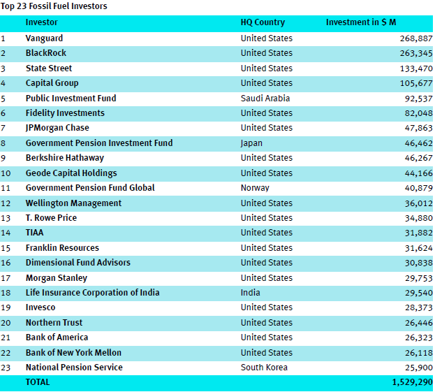 Top 23 investors in fossil fuel companies