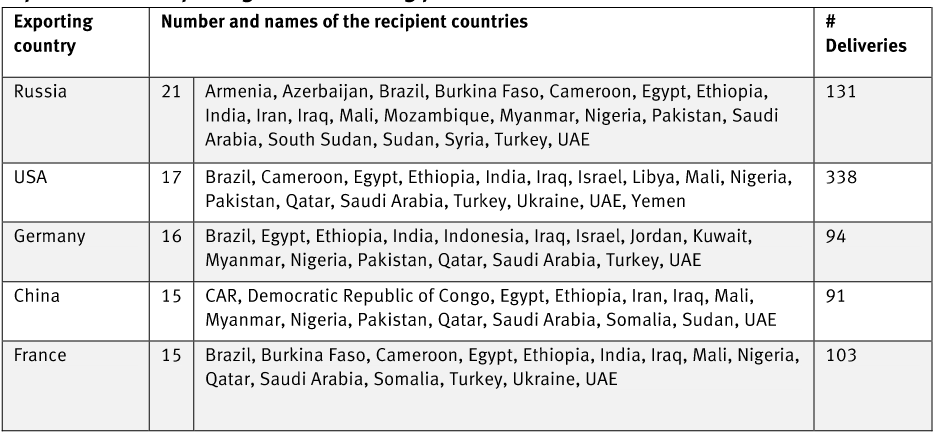 Top5 exporting countries