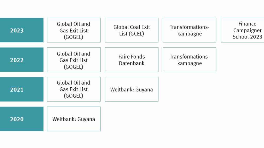Das hat die urgewald Stiftung unterstützt