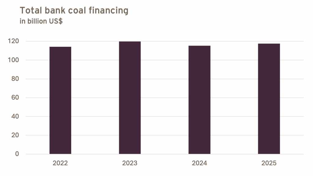 Total bank coal financing since Glasgow
