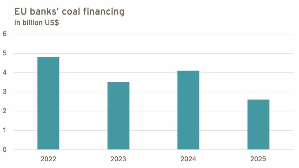 EU bank's coal financing
