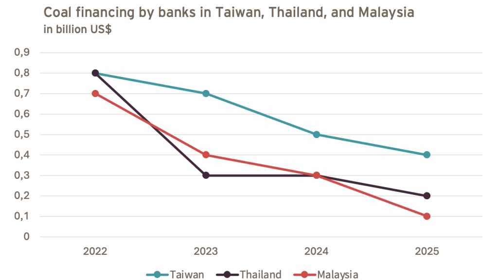 Coal financing by banks in Taiwan, Thailand and Malaysia