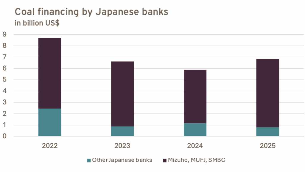 Japanese bank's coal financing