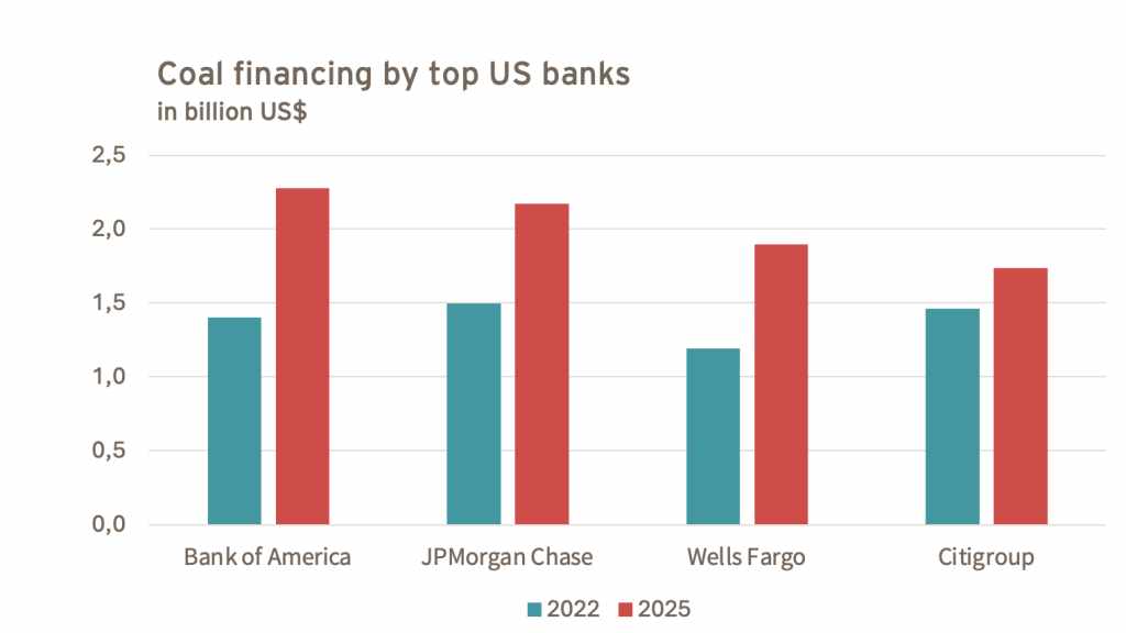US banks' coal financing