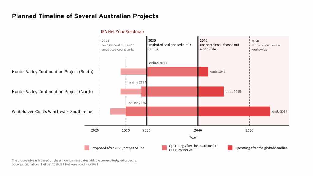 Planned timeline of several Australian coal projects