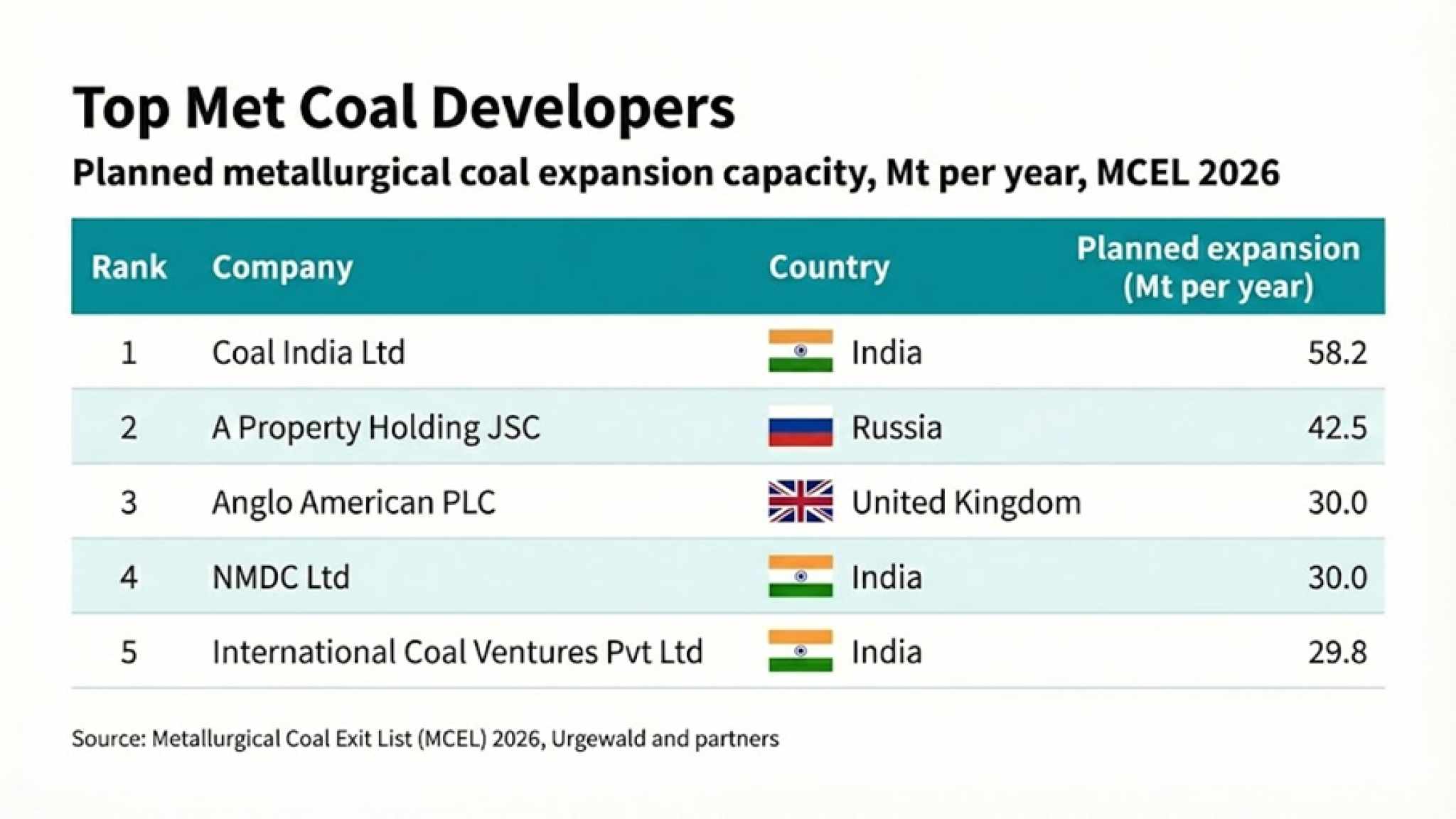 Top Met Coal Developers