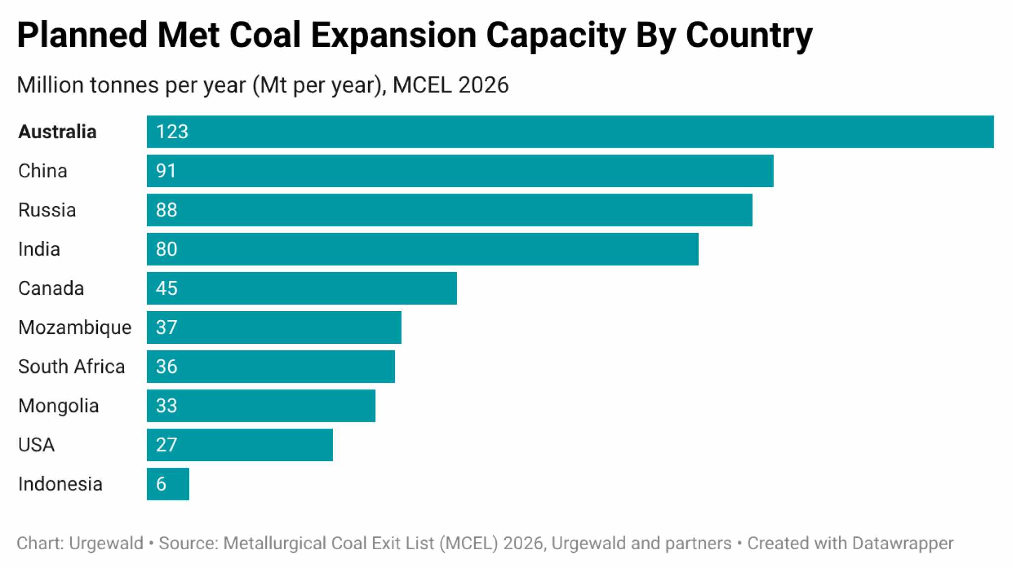 Planned Met Coal Expansion Capacity by Country