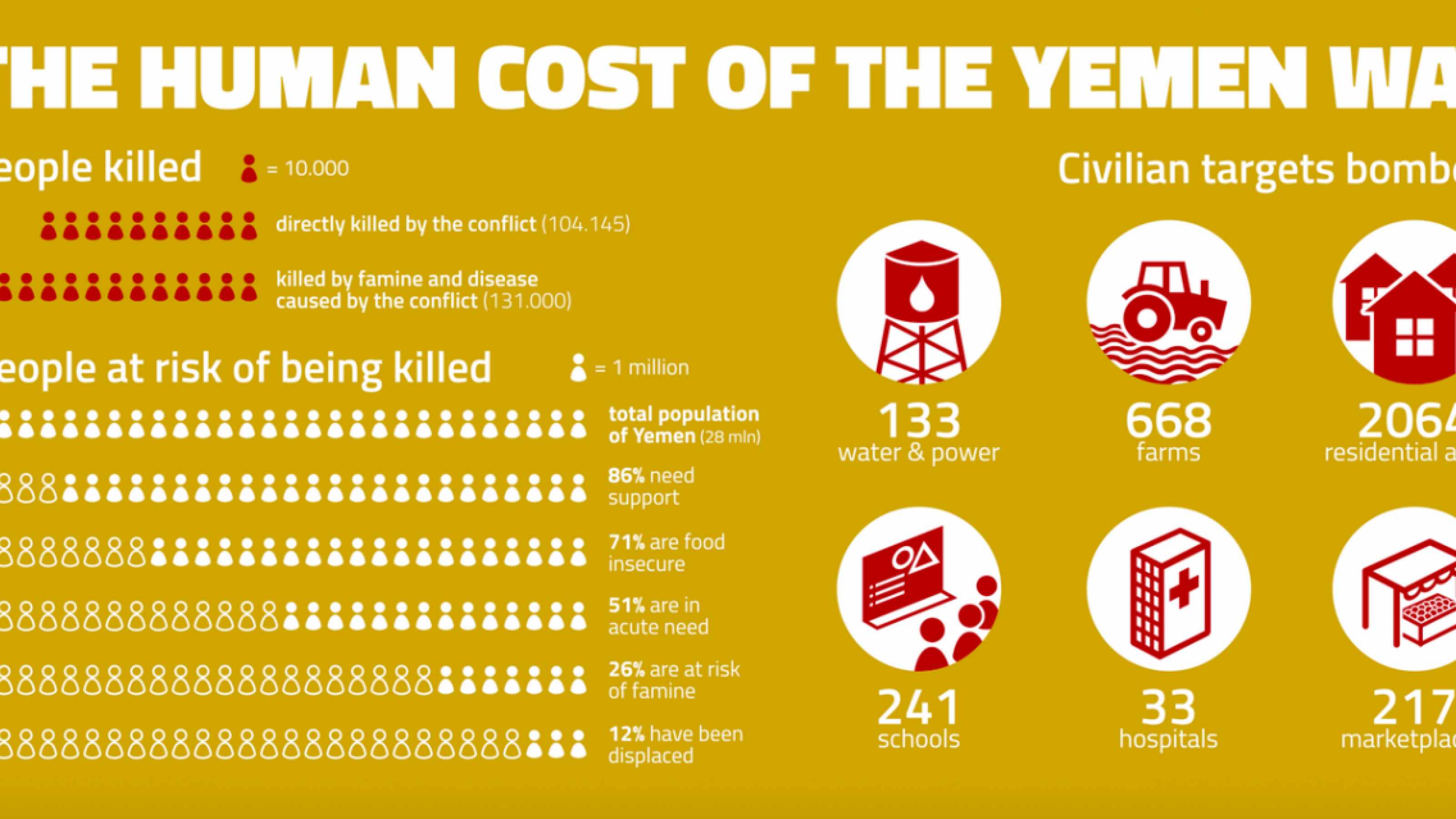 War in Yemen - Made in Europe - Infographic