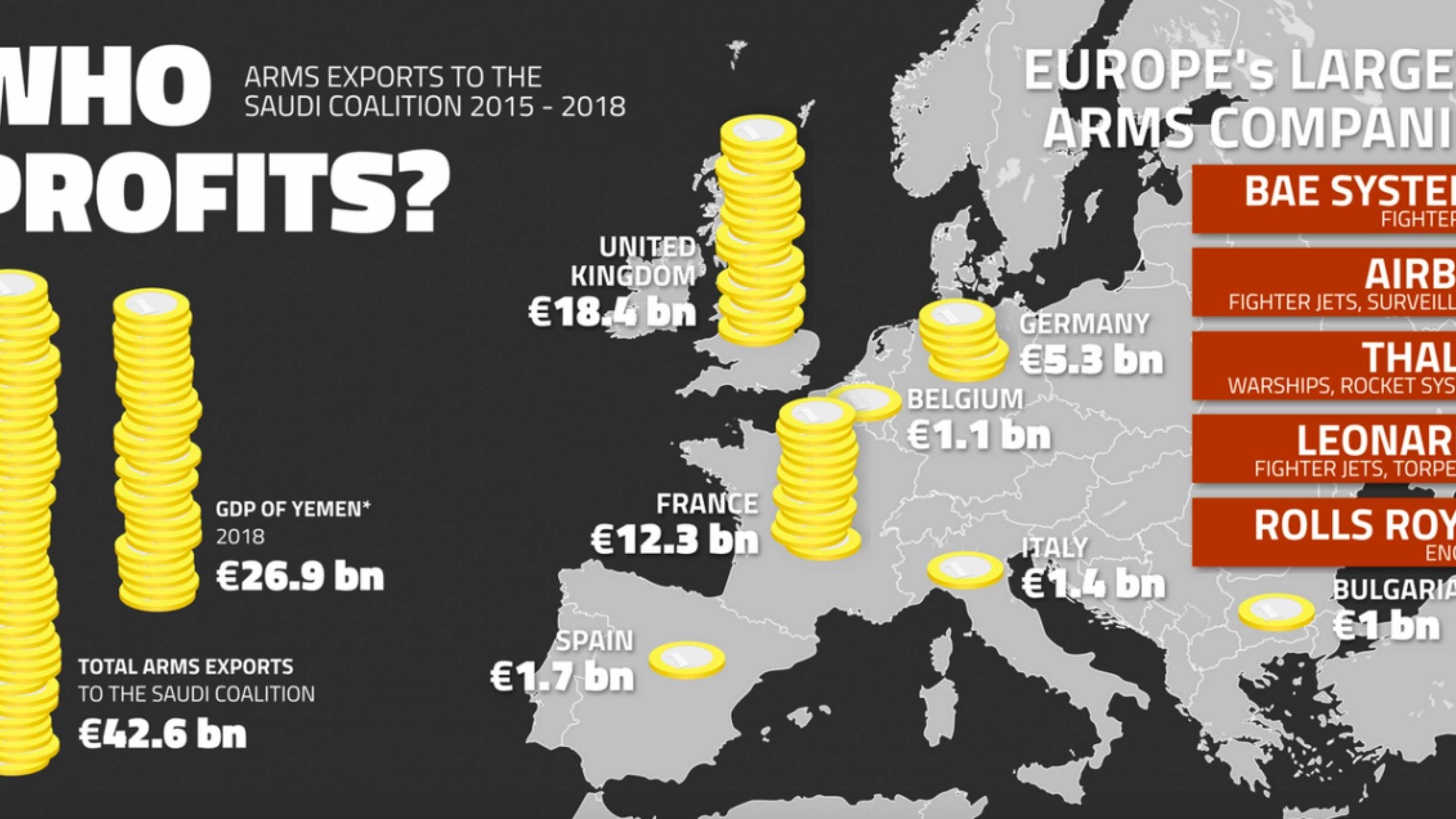 War in Yemen - Made in Europe - Infographic