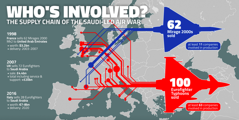 War in Yemen - Made in Europe - Infographic