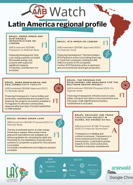 AIIB Watch – Latin America Regional Profile