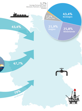 Karte: Deutschlands wichtigste Lieferanten für fossiles Gas