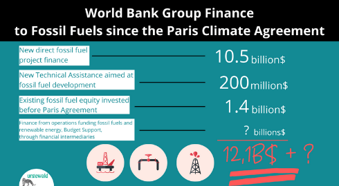 World Bank Group Fossil FInance